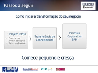 Passos a seguir
Como iniciar a transformação do seu negócio

Projeto Piloto
•
•

Processo com
impacto de negócio
Baixa complexidade

Transferência de
Conhecimento

Iniciativa
Corporativa
BPM

Comece pequeno e cresça

 