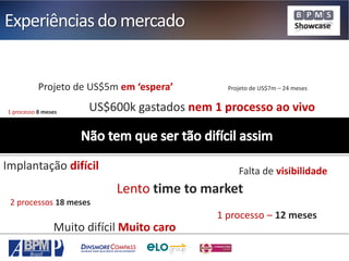 Experiências do mercado

Projeto de US$5m em ‘espera’
1 processo 8 meses

Muito código

Projeto de US$7m – 24 meses

US$600k gastados nem 1 processo ao vivo

Taxas de Consultoria

Implantação difícil

Sem envolvimento do negócio

Falta de visibilidade

Lento time to market
2 processos 18 meses

1 processo – 12 meses

Muito difícil Muito caro

 