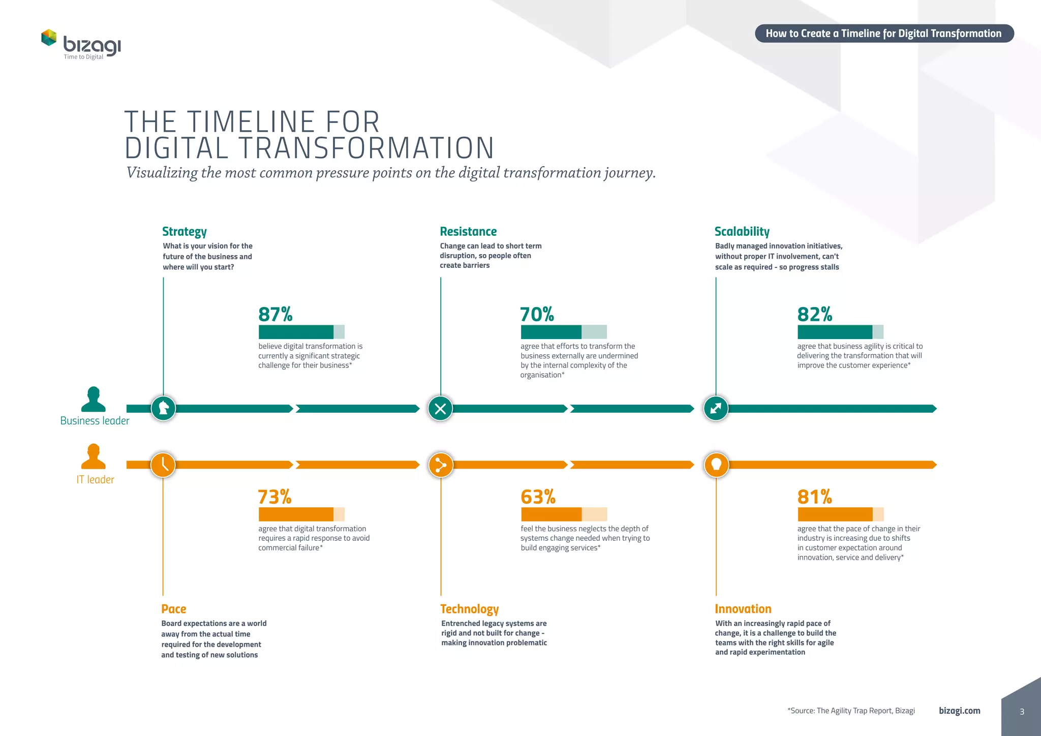 3bizagi.com
How to Create a Timeline for Digital Transformation
THE TIMELINE FOR
DIGITAL TRANSFORMATION
Visualizing the most common pressure points on the digital transformation journey.
Strategy ScalabilityResistance
87% 70% 82%
What is your vision for the
future of the business and
where will you start?
Badly managed innovation initiatives,
without proper IT involvement, can't
scale as required - so progress stalls
believe digital transformation is
currently a significant strategic
challenge for their business*
agree that efforts to transform the
business externally are undermined
by the internal complexity of the
organisation*
agree that business agility is critical to
delivering the transformation that will
improve the customer experience*
Change can lead to short term
disruption, so people often
create barriers
Business leader
IT leader
Pace InnovationTechnology
73% 63% 81%
Board expectations are a world
away from the actual time
required for the development
and testing of new solutions
With an increasingly rapid pace of
change, it is a challenge to build the
teams with the right skills for agile
and rapid experimentation
agree that digital transformation
requires a rapid response to avoid
commercial failure*
feel the business neglects the depth of
systems change needed when trying to
build engaging services*
agree that the pace of change in their
industry is increasing due to shifts
in customer expectation around
innovation, service and delivery*
Entrenched legacy systems are
rigid and not built for change -
making innovation problematic
*Source: The Agility Trap Report, Bizagi
 