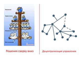 Решения сверху вниз Децентрализация управления
 