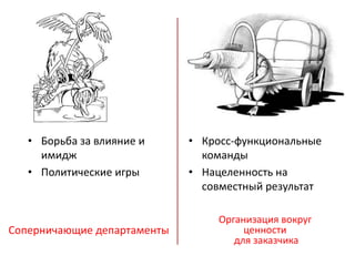 Соперничающие департаменты
Организация вокруг
ценности
для заказчика
• Кросс-функциональные
команды
• Нацеленность на
совместный результат
• Борьба за влияние и
имидж
• Политические игры
 