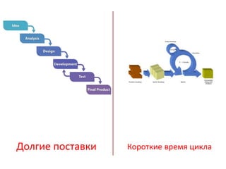 Долгие поставки Короткие время цикла
 