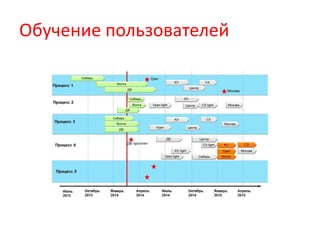 Обучение пользователей
 