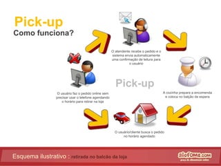 Pick-up Como funciona? Esquema ilustrativo :  retirada no balcão da loja Pick-up O atendente recebe o pedido e o sistema envia automaticamente uma confirmação de leitura para o usuário A cozinha prepara a encomenda e coloca no balção de espera O usuário faz o pedido online sem precisar usar o telefone agendando o horário para retirar na loja O usuário/cliente busca o pedido no horário agendado 
