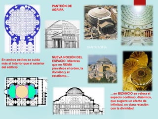 ARQUITECTURA.
PANTEÓN DE
AGRIPA
SANTA SOFÍA
En ambos estilos se cuida
más el interior que el exterior
del edificio
NUEVA NOCIÓN DEL
ESPACIO. Mientras
que en ROMA
prevalece el orden, la
división y el
estatismo…
…en BIZANCIO se valora el
espacio continuo, dinámico,
que sugiere un efecto de
infinitud, en clara relación
con la divinidad.
 
