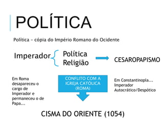 POLÍTICA
Política – cópia do Império Romano do Ocidente
Imperador Política
Religião CESAROPAPISMO
CONFLITO COM A
IGREJA CATÓLICA
(ROMA)
Em Roma
desapareceu o
cargo de
Imperador e
permaneceu o de
Papa...
Em Constantinopla...
Imperador
Autocrático/Despótico
CISMA DO ORIENTE (1054)
 