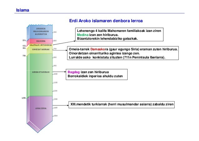 Erdi Aroko islamaren denbora lerroa
Lehenengo 4 kalifa Mahomaren familiakoak izan ziren
Medina izan zen hiriburua.
Bizantz...