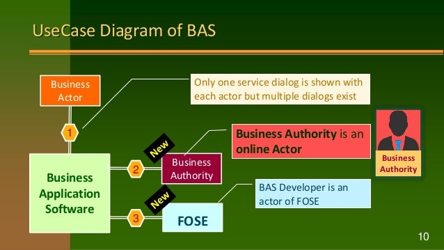 UseCase Diagram of BAS
10
Business
Application
Software
Business
Authority
FOSE
1
3
2
Only one service dialog is shown with
each actor but multiple dialogs exist
Business Authority is an
online Actor
BAS Developer is an
actor of FOSE
Business
Authority
Business
Actor
 