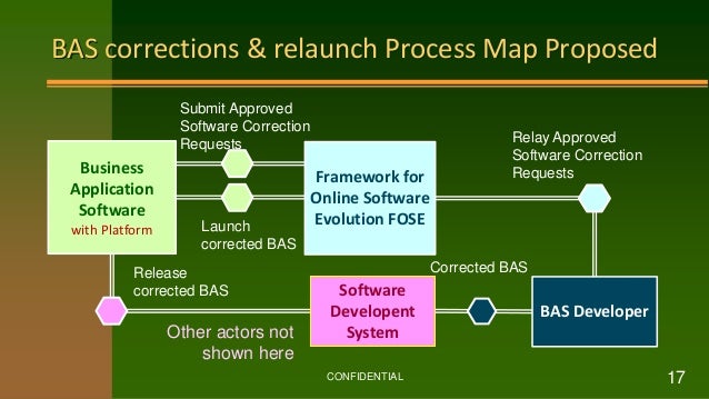 BAS corrections & relaunch Process Map Proposed
CONFIDENTIAL 17
BAS Developer
Framework for
Online Software
Evolution FOSE
Business
Application
Software
with Platform
Software
Developent
System
Submit Approved
Software Correction
Requests Relay Approved
Software Correction
Requests
Corrected BAS
Release
corrected BAS
Launch
corrected BAS
Other actors not
shown here
 