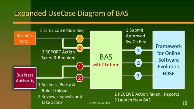 Expanded UseCase Diagram of BAS
CONFIDENTIAL 19
BAS
with Platform
Business
Authority
Business
Actor
1
1 Error Correction Req
1 Business Policy &
Rules Upload
2 Review requests and
take action
2
1
Framework
for Online
Software
Evolution
FOSE
1
1 Submit
Approved
Sw Ch Req
2 RECEIVE Action Taken.. Reports
3 Launch New BAS
3
2 REPORT Action
Taken & Required
2
2
 