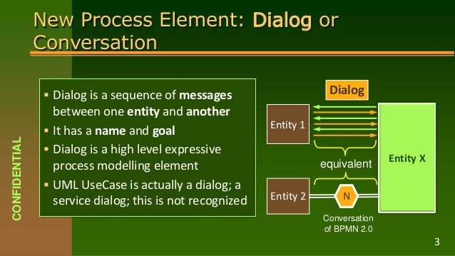 New Process Element: Dialog or
Conversation
 Dialog is a sequence of messages
between one entity and another
 It has a name and goal
 Dialog is a high level expressive
process modelling element
 UML UseCase is actually a dialog; a
service dialog; this is not recognized
Entity X
Entity 2
CONFIDENTIAL
3
N
Dialog
Entity 1
equivalent
Conversation
of BPMN 2.0
 