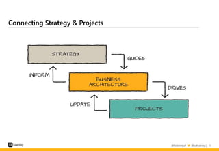 Business Architecture as an Approach to Connect Strategy & Projects Slide 12