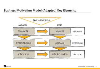 | 17
Business Motivation Model (Adapted) Key Elements
 