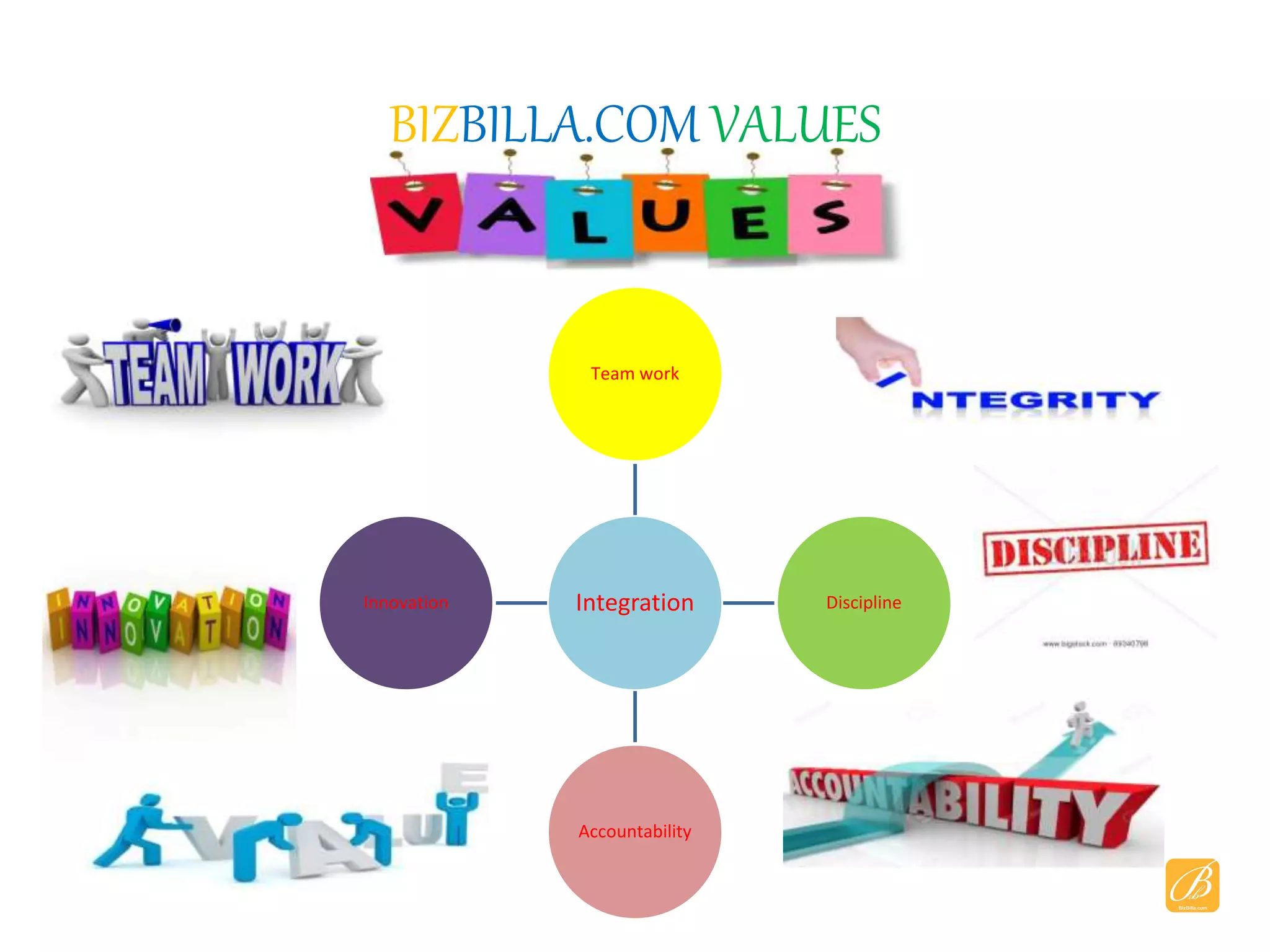 BIZBILLA.COM VALUES
Integration
Team work
Discipline
Accountability
Innovation