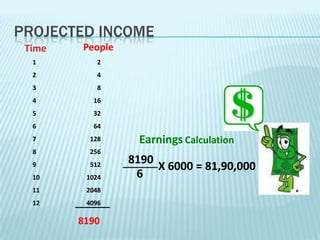 How do you get paidBenefitsYouIndependent RepresentativeGVO and Product access6 People in your team Total: ` 15600~95 % of the cost of the Services BackBA2000 =  ` 4000Team Builder2000 +Weekly PayoutsThursday to Wednesday400 =  ` 1600 400 +                400 + DEExecutive 400 +GFOne time Executive bonus =  ` 10000Total : (6 People) =   ` 15600 ` 60006 Purchases (4:2 or 2:4 ) =One Cycle Bonus1 on left and 1 on Rt. Will carry fwd. to next week