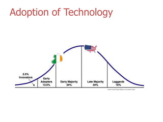 Adoption of Technology