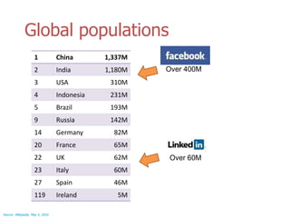 Global populationsOver 400MOver 60MSource: Wikipedia, May 5, 2010