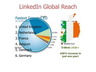 LinkedIn Global ReachFastest Growing EU(by member sign-up, March, 2008)United Kingdom Netherlands FranceBelgium Denmark Germany Ireland 243k+106% increase in just one year!LinkedIn data as of October 2008