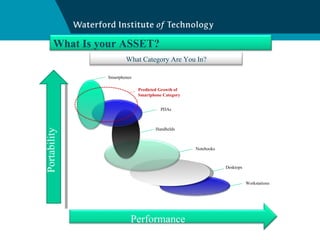 What Is your ASSET?  Portability Performance  Capability Smartphones Predicted Growth of Smartphone Category PDAs Handhelds Notebooks Desktops Workstations What Category Are You In? 