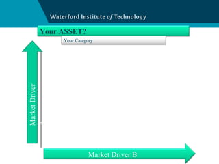 Your ASSET?  Market Driver A Market Driver B Your Category  