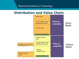 Distribution and Value Chain Licensed technology price Direct Model Licensed technology price Price to  customer Product price Seller price  1 st  line support  and  maintenance costs Indirect Model Seller product price Partner  product price Partner selling  price  Price to  customer Distributor;  2 nd  line support, maint ainence costs 1st line support and maintenance costs 