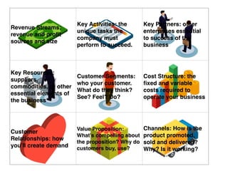 Revenue Streams:
revenue and profit
sources and size
Key Activities: the
unique tasks the
company must
perform to succeed.
Key Partners: other
enterprises essential
to success of the
business
Key Resources:
suppliers,
commodities, or other
essential elements of
the business
Customer Segments:
who your customer.
What do they think?
See? Feel? Do?
Cost Structure: the
fixed and variable
costs required to
operate your business
Customer
Relationships: how
you’ll create demand
Channels: How is the
product promoted,
sold and delivered?
Why? Is it working?
Value Proposition:
What’s compelling about
the proposition? Why do
customers buy, use?