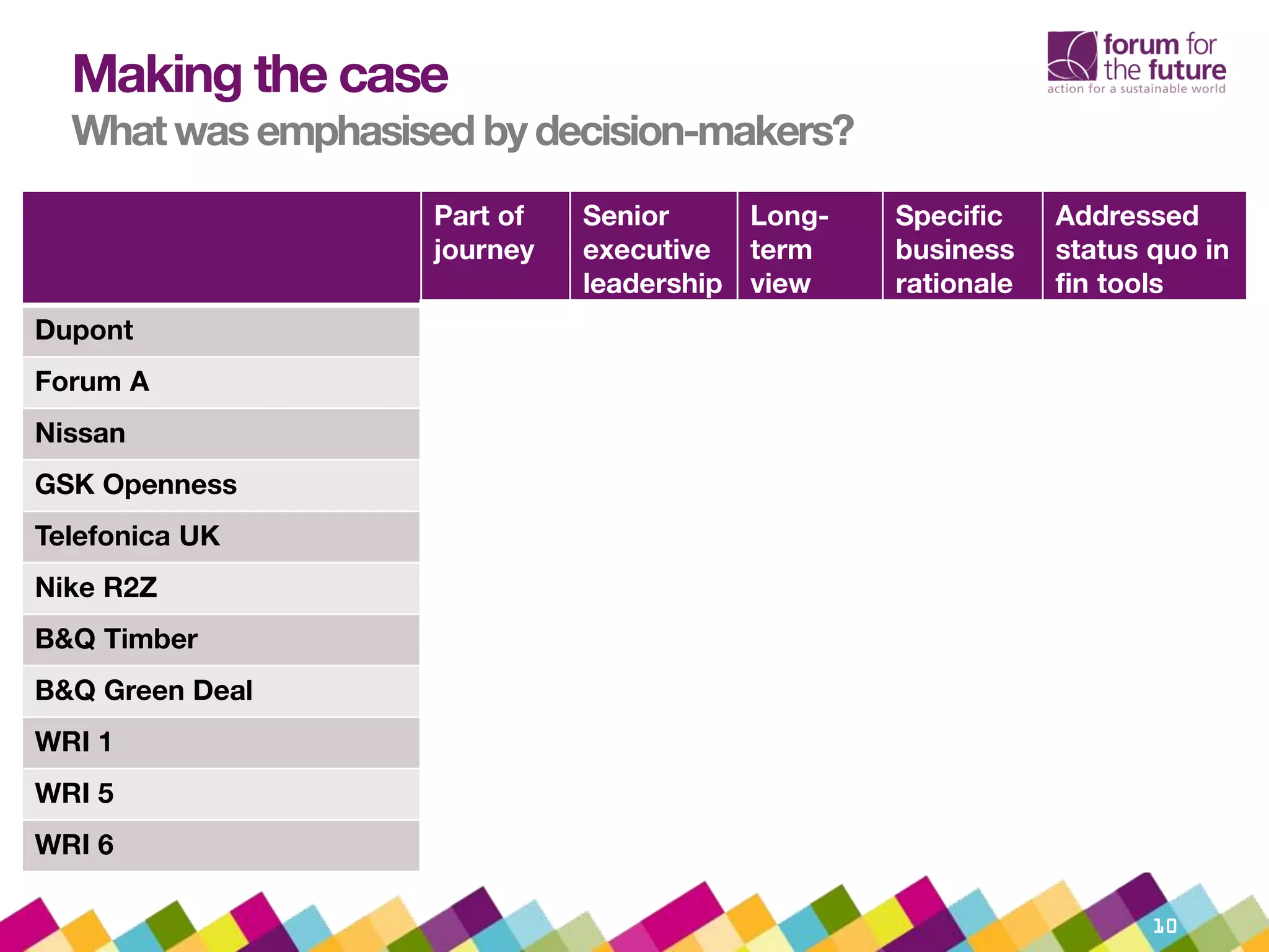 Making the case
What was emphasised by decision-makers?
Part of
journey
Senior
executive
leadership
Long-
term
view
Specific
business
rationale
Addressed
status quo in
fin tools
Dupont
Forum A
Nissan
GSK Openness
Telefonica UK
Nike R2Z
B&Q Timber
B&Q Green Deal
WRI 1
WRI 5
WRI 6
10
 