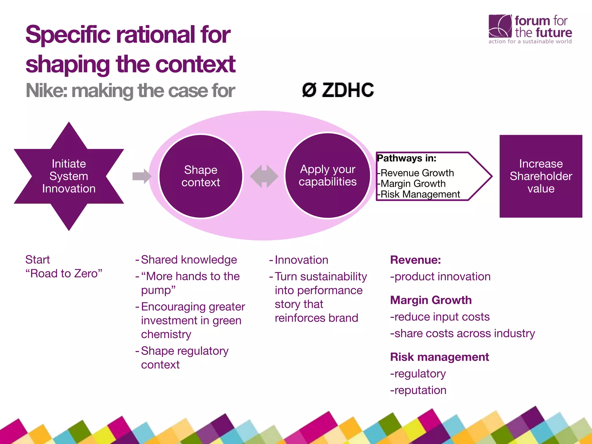 Shape
context
-Shared knowledge
-“More hands to the
pump”
-Encouraging greater
investment in green
chemistry
-Shape regulatory
context
Specific rational for
shaping the context
Nike: making the case for
Increase
Shareholder
value
Initiate
System
Innovation
Start
“Road to Zero”
Apply your
capabilities
-Innovation
-Turn sustainability
into performance
story that
reinforces brand
Pathways in:
-Revenue Growth
-Margin Growth
-Risk Management
Revenue:
-product innovation
Margin Growth
-reduce input costs
-share costs across industry
Risk management
-regulatory
-reputation
 