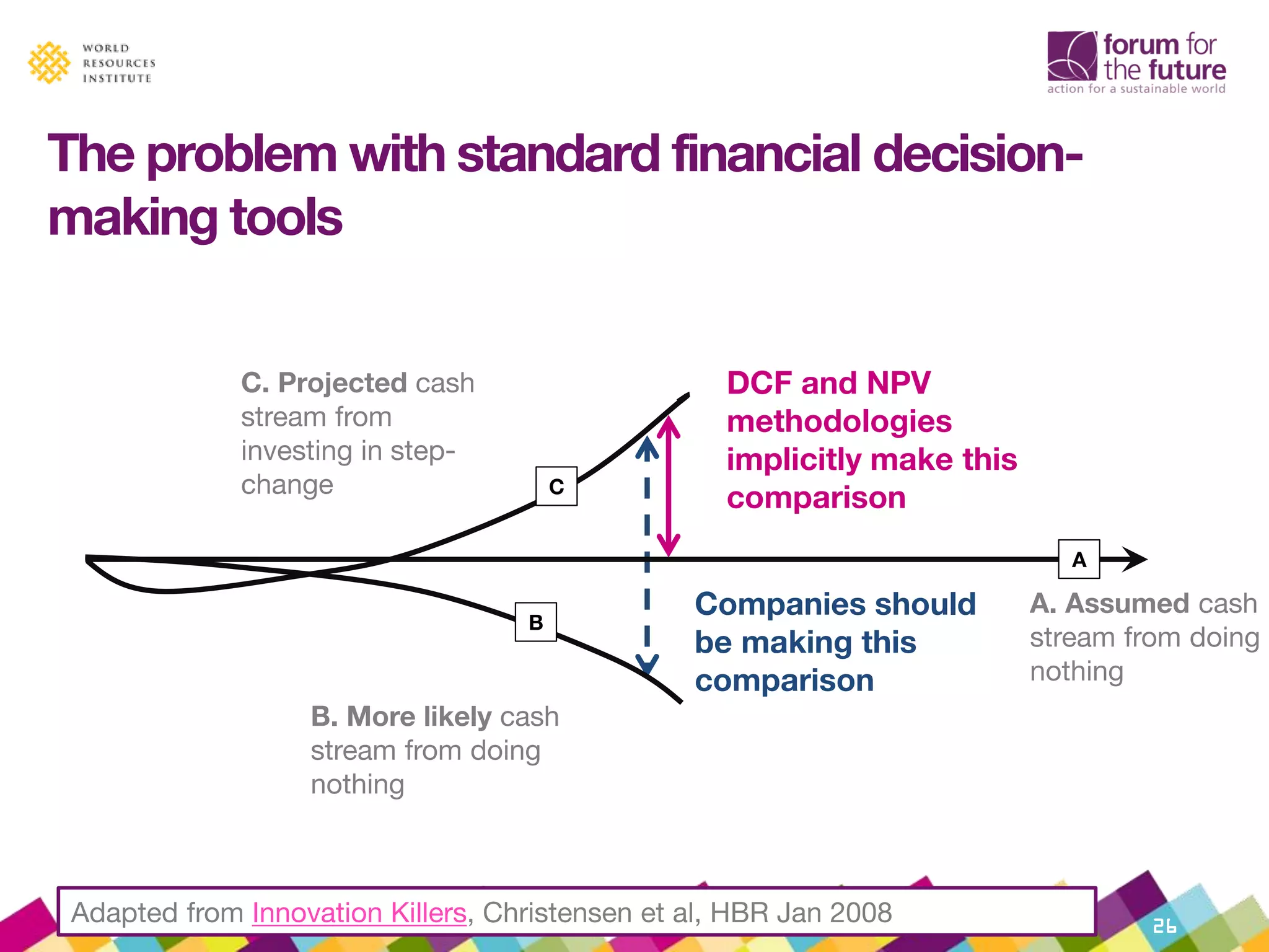 The problem with standard financial decision-
making tools
26
DCF and NPV
methodologies
implicitly make this
comparison
Companies should
be making this
comparison
Adapted from Innovation Killers, Christensen et al, HBR Jan 2008
A. Assumed cash
stream from doing
nothing
A
C. Projected cash
stream from
investing in step-
change C
B. More likely cash
stream from doing
nothing
B
 
