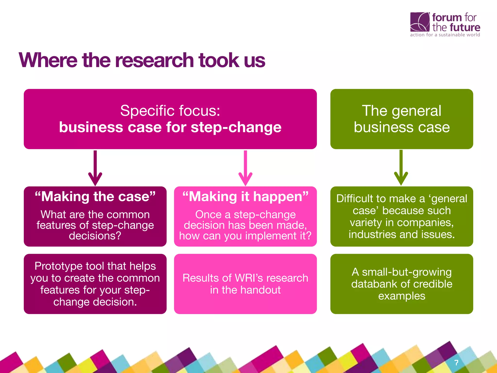 Where the research took us
7
Specific focus:
business case for step-change
Prototype tool that helps
you to create the common
features for your step-
change decision.
Results of WRI’s research
in the handout
The general
business case
A small-but-growing
databank of credible
examples
Difficult to make a ‘general
case’ because such
variety in companies,
industries and issues.
“Making the case”
What are the common
features of step-change
decisions?
“Making it happen”
Once a step-change
decision has been made,
how can you implement it?
 