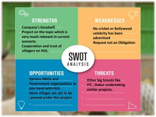 Various NGOs and
Government organizations to
join hand with HUL.
More villages are yet to be
covered under this project.
Company’s Goodwill
Project on the topic which is
very much relevant in current
scenario.
Cooperation and trust of
villagers on HUL.
No cricket or Bollywood
celebrity has been
advertised
Request not an Obligation
Other big brands like
ITC , Dabur undertaking
similar projects.
 