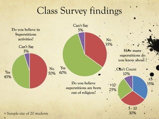 Class Survey findings
Do you believe in
Superstitious
activities?
Do you believe
superstitions are born
out of religion?
H...