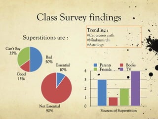 Class Survey findings
Superstitions are :
Trending :
#Cat crosses path
#Nimbumirchi
#Astrology
 