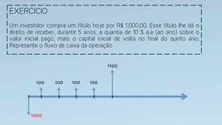 EXERCICIO
Um investidor compra um título hoje por R$ 1.000,00. Esse título lhe dá o
direito de receber, durante 5 anos, a quantia de 10 % a.a (ao ano) sobre o
valor inicial pago, mais o capital inicial de volta no final do quinto ano.
Represente o fluxo de caixa da operação
1000	
  
100	
   100	
   100	
   100	
  
1100	
  
 