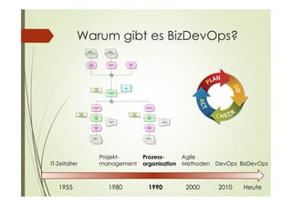 Warum gibt es BizDevOps?
1955 1980 1990 Heute
BizDevOps
2010
DevOps
Prozess-
organisation
Projekt-
managementIT-Zeitalter
2000
Agile
Methoden
 