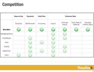 Competition

                 Ease-of-Use    Payments       Cash Flow                  Customer Data



                                                                      Purchase   Track Deals &      Calculate
                  Simplicity   Bill Reminder   Forecasting   Import
                                                                       History      Referrals    Lifetime Value


  BizeeBee

MindBodyOnline

 FreshBooks

    Intuit

    PayPal

  SalesForce

    ZoHo




                                                                                                                  9
 