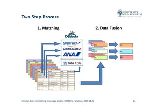 Data and Web Science Group
Two Step Process
21
1. Matching 2. Data Fusion
IATA Code
Christian Bizer: Completing Knowledge ...