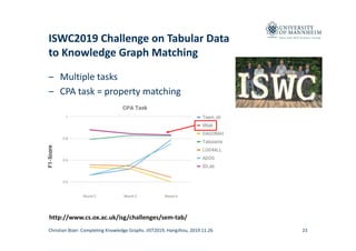 Data and Web Science Group
ISWC2019 Challenge on Tabular Data 
to Knowledge Graph Matching
– Multiple tasks
– CPA task = p...