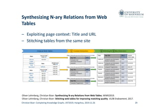 Data and Web Science Group
Synthesizing N‐ary Relations from Web 
Tables
– Exploiting page context: Title and URL
– Stitch...