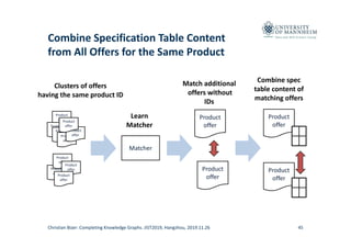 Data and Web Science Group
Combine Specification Table Content 
from All Offers for the Same Product
45
Product
offer
Product
offer
Product
offer
Product
offerProduct
offerProduct
offer
Product
offer
Product
offer
Product
offer
Product
offer
Product
offer
Product
offer
Clusters of offers
having the same product ID
Match additional
offers without
IDs
Learn
Matcher
Matcher
Product
offer
Product
offer
Combine spec
table content of
matching offers
Christian Bizer: Completing Knowledge Graphs. JIST2019, Hangzhou, 2019.11.26
 