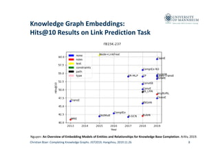 Data and Web Science Group
Knowledge Graph Embeddings:
Hits@10 Results on Link Prediction Task 
8Christian Bizer: Completing Knowledge Graphs. JIST2019, Hangzhou, 2019.11.26
Nguyen: An Overview of Embedding Models of Entities and Relationships for Knowledge Base Completion. ArXiv, 2019.
 