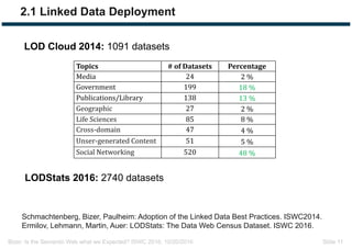 Bizer: Is the Semantic Web what we Expected? ISWC 2016, 10/20/2016 Slide 11
2.1 Linked Data Deployment
Schmachtenberg, Bizer, Paulheim: Adoption of the Linked Data Best Practices. ISWC2014.
Ermilov, Lehmann, Martin, Auer: LODStats: The Data Web Census Dataset. ISWC 2016.
Topics # of Datasets Percentage
Media 24 2	%
Government 199 18	%
Publications/Library 138 13	%
Geographic 27 2	%
Life	Sciences 85 8	%
Cross‐domain 47 4	%
Unser‐generated Content 51 5	%
Social Networking 520 48	%
LODStats 2016: 2740 datasets
LOD Cloud 2014: 1091 datasets
 