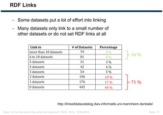 Bizer: Is the Semantic Web what we Expected? ISWC 2016, 10/20/2016 Slide 13
 Some datasets put a lot of effort into linking
 Many datasets only link to a small number of
other datasets or do not set RDF links at all
RDF Links
Link	to # of Datasets Percentage
more than 10	datasets 79 8	%
6	to	10	datasets 81 8	%
5	datasets 31 3	%
4	datasets 42 4	%
3	datasets 54 5	%
2	datasets 106 10	%
1	datasets 176 17	%
0	datasets 445 44	%
http://linkeddatacatalog.dws.informatik.uni-mannheim.de/state/
71	%
16	%
 