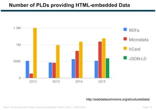 Bizer: Is the Semantic Web what we Expected? ISWC 2016, 10/20/2016 Slide 17
Number of PLDs providing HTML-embedded Data
http://webdatacommons.org/structureddata/
 