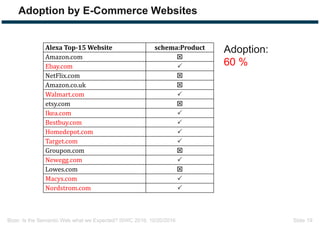 Bizer: Is the Semantic Web what we Expected? ISWC 2016, 10/20/2016 Slide 19
Adoption by E-Commerce Websites
Alexa	Top‐15	Website schema:Product
Amazon.com 
Ebay.com 
NetFlix.com 
Amazon.co.uk 
Walmart.com 
etsy.com 
Ikea.com 
Bestbuy.com 
Homedepot.com 
Target.com 
Groupon.com 
Newegg.com 
Lowes.com 
Macys.com 
Nordstrom.com 
Adoption:
60 %
 