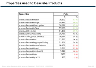 Bizer: Is the Semantic Web what we Expected? ISWC 2016, 10/20/2016 Slide 20
Properties used to Describe Products
Properties PLDs
# %
schema:Product/name 78,292 87	%
schema:Product/image 59,445 66	%
schema:Product/description 58,228 65	%
schema:Product/offers 57,633 64	%
schema:Offer/price 54,290 61	%
schema:Offer/availability 36,789 41	%
schema:Offer/priceCurrency 30,610 34	%
schema:Product/url 23,723 26	%
schema:Product/aggregateRating 21,166 24	%
schema:Product/manufacturer 10,150 11	%
schema:Product/brand 9,739 11	%
schema:Product/productID 9,221 10	%
schema:Product/sku 7955 9	%
schema:Product/gtin13 935 1	%
 