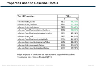 Bizer: Is the Semantic Web what we Expected? ISWC 2016, 10/20/2016 Slide 25
Properties used to Describe Hotels
Top	10	Properties PLDs
# %
schema:Hotel/name 4173 88,35	%
schema:Hotel/address 3311 70,10	%
schema:Hotel/telephone 2488 52,68	%
schema:PostalAddress/streetAddress 2362 50,01	%
schema:PostalAddress/addressLocality 2231 47,24	%
schema:Hotel/url 2102 44,51	%
schema:PostalAddress/postalCode 2096 44,38	%
schema:AggregateRating/ratingValue 1952 41,33	%
schema:Hotel/aggregateRating 1866 39,51	%
schema:AggregateRating/bestRating 1697 35,93	%
Might improve in the future as new schema.org accommodation
vocabulary was released August 2016.
 