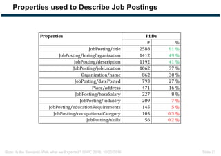 Bizer: Is the Semantic Web what we Expected? ISWC 2016, 10/20/2016 Slide 27
Properties used to Describe Job Postings
Properties PLDs
# %
JobPosting/title 2588 91	%
JobPosting/hiringOrganization 1412 49	%
JobPosting/description 1192 41	%
JobPosting/jobLocation 1062 37	%
Organization/name 862 30	%
JobPosting/datePosted 793 27	%
Place/address 471 16	%
JobPosting/baseSalary 227 8	%
JobPosting/industry 209 7	%
JobPosting/educationRequirements 145 5	%
JobPosting/occupationalCategory 105 0.3	%
JobPosting/skills 56 0.2	%
 