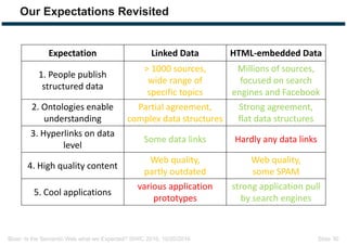 Bizer: Is the Semantic Web what we Expected? ISWC 2016, 10/20/2016 Slide 30
Our Expectations Revisited
Expectation Linked Data HTML‐embedded Data
1. People publish 
structured data
> 1000 sources,
wide range of 
specific topics
Millions of sources,
focused on search 
engines and Facebook
2. Ontologies enable 
understanding
Partial agreement,
complex data structures
Strong agreement,
flat data structures
3. Hyperlinks on data
level
Some data links Hardly any data links
4. High quality content
Web quality, 
partly outdated
Web quality, 
some SPAM
5. Cool applications
various application 
prototypes
strong application pull 
by search engines
 
