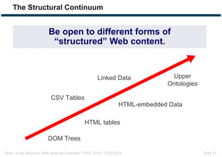 Bizer: Is the Semantic Web what we Expected? ISWC 2016, 10/20/2016 Slide 47
The Structural Continuum
Be open to different forms of
“structured” Web content.
HTML tables
DOM Trees
CSV Tables
HTML-embedded Data
Linked Data Upper
Ontologies
 